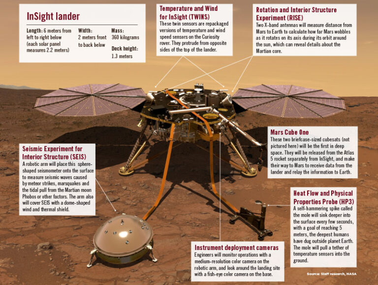 Diagram of NASA's InSight lander on Mars, highlighting its main instruments: SEIS, TWINS, RISE, HP3, and IDCs, with descriptions and functions. A realistic visual of the lander and surface displayed.