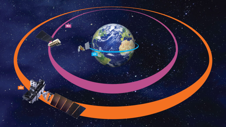 Satellites in orbit around the Earth. The illustration shows low Earth orbit (LEO) and medium Earth orbit (MEO) paths. The planet is centered, and satellites are depicted on different orbital rings.
