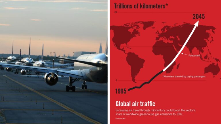 A row of planes on a tarmac and a graph showing global air traffic increasing from 5 trillion kilometers in 1995 to a forecasted 25 trillion kilometers in 2045.