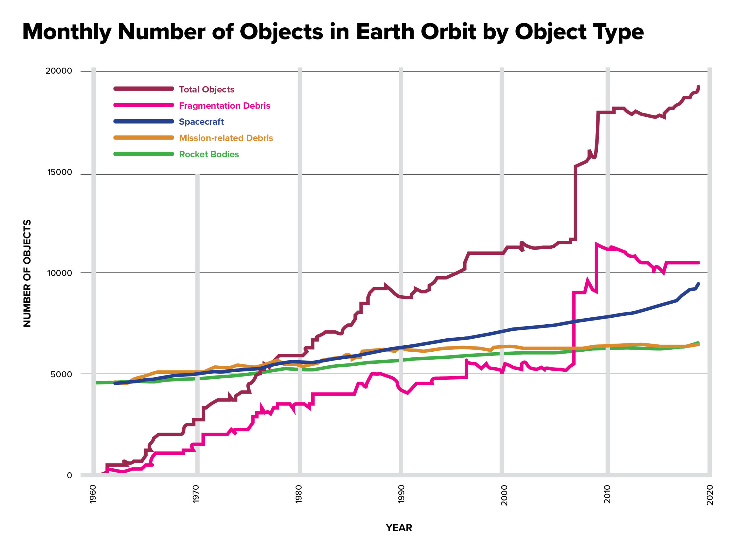 Line graph showing the monthly number of objects in Earth orbit by type from 1960 to 2020. Total objects, fragmentation debris, spacecraft, mission-related debris, and rocket bodies are depicted.