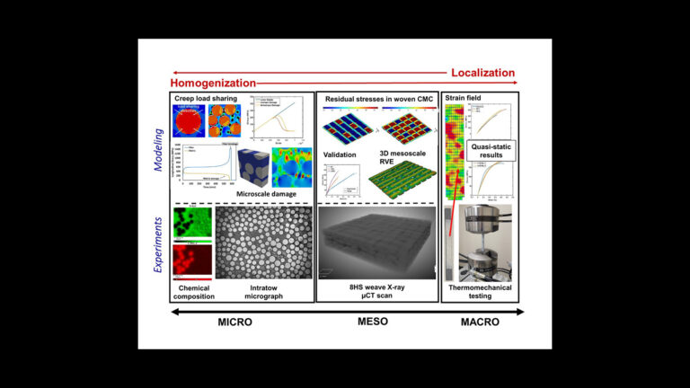Illustrative diagram showing a process from homogenization to localization, with panels depicting modeling, experiments, and analysis of materials from micro to macro scales.
