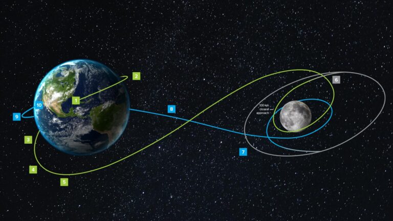 Diagram depicting the orbits of Earth and the Moon. It includes numbered paths and trajectories illustrating a flight path from Earth to the Moon and orbital maneuvers around both celestial bodies.