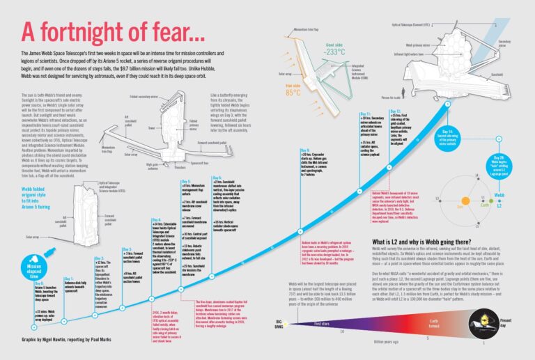 Infographic titled "A fortnight of fear," detailing the timeline and key events in the deployment of the James Webb Space Telescope (JWST). Includes temperature data, diagrams, and explanatory notes.