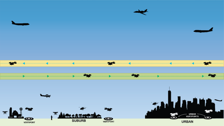 Diagram showing air traffic with airplanes at higher altitude and drones at lower altitude over urban, suburban, and rural areas, illustrating different flight paths and vertiports.
