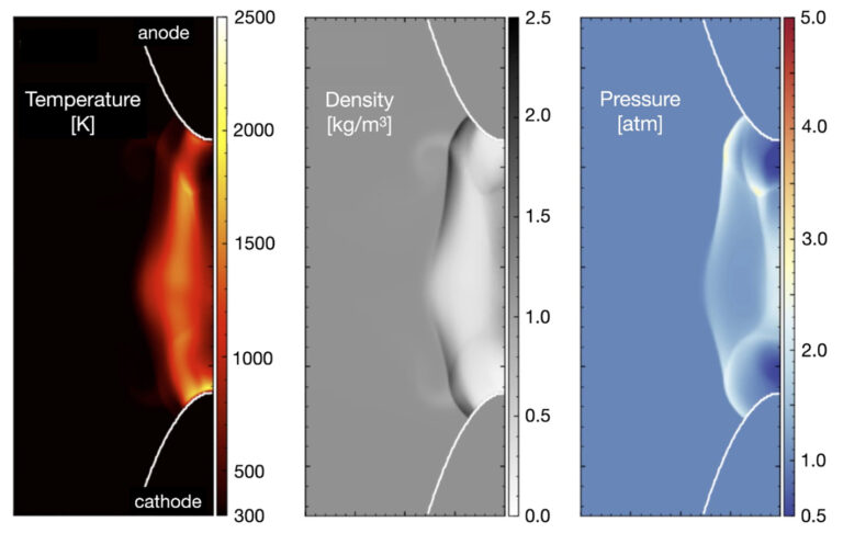Advances in simulations and experimentation for clean and high-speed combustion systems Three vertical panels showing temperature, density, and pressure distributions from an anode to a cathode. Temperature ranges from 300K to 2500K, density from 0 to 2.5 kg/m³, and pressure from 0 to 4 atm.