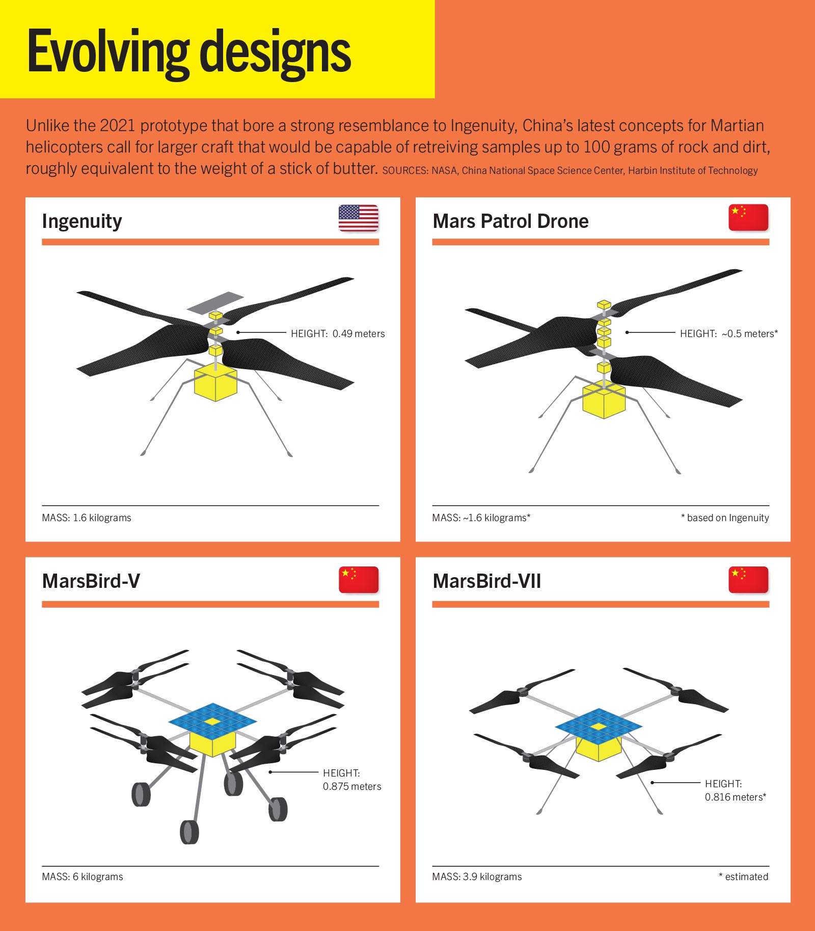 A comparison of four Martian drone designs highlighting dimensions, mass, and capabilities. Top: Ingenuity and Mars Patrol Drone. Bottom: MarsBird-V and MarsBird-VII. Text in yellow header: "Evolving designs.
