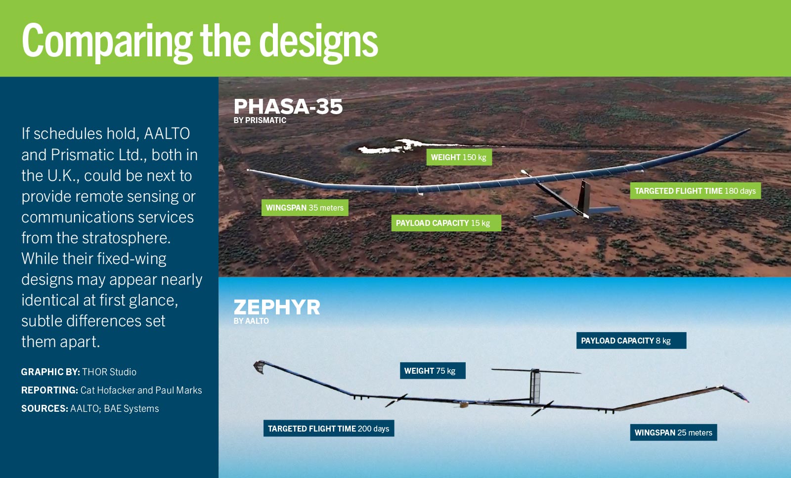 Comparison of PHASA-35 and ZEPHYR drones featuring payload capacity, wingspan, weight, and targeted flight time.