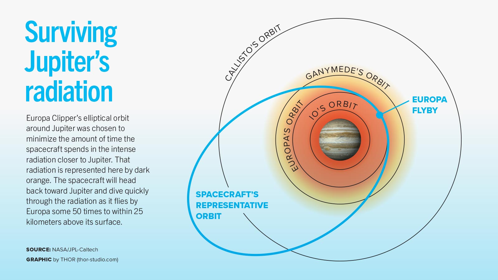 Diagram showing the Europa Clipper's orbit paths around Jupiter's moons: Callisto, Ganymede, and Europa. The spacecraft's orbit minimizes time in radiation zones.