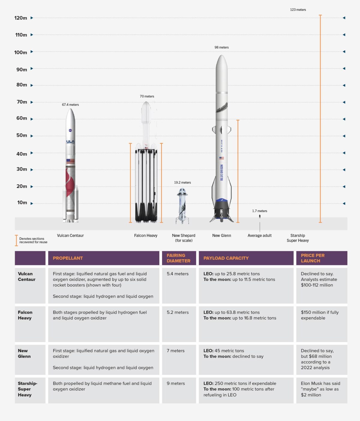 Comparison chart of space rockets: Vulcan Centaur, Falcon Heavy, New Glenn, New Shepard, Ariane 6, Starship Super Heavy. Details include height, propellant, payload, and launch cost.