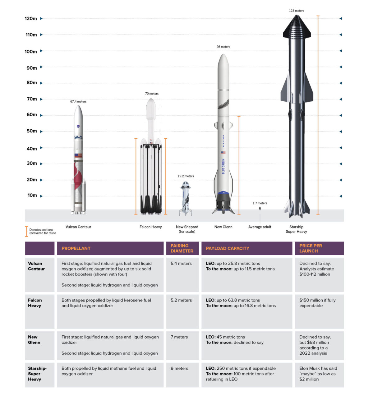 Comparison chart of rockets: Vulcan Centaur, Falcon Heavy, New Shepard, New Glenn, Starship. Includes height, diameter, payload capacity, and price per launch for each.